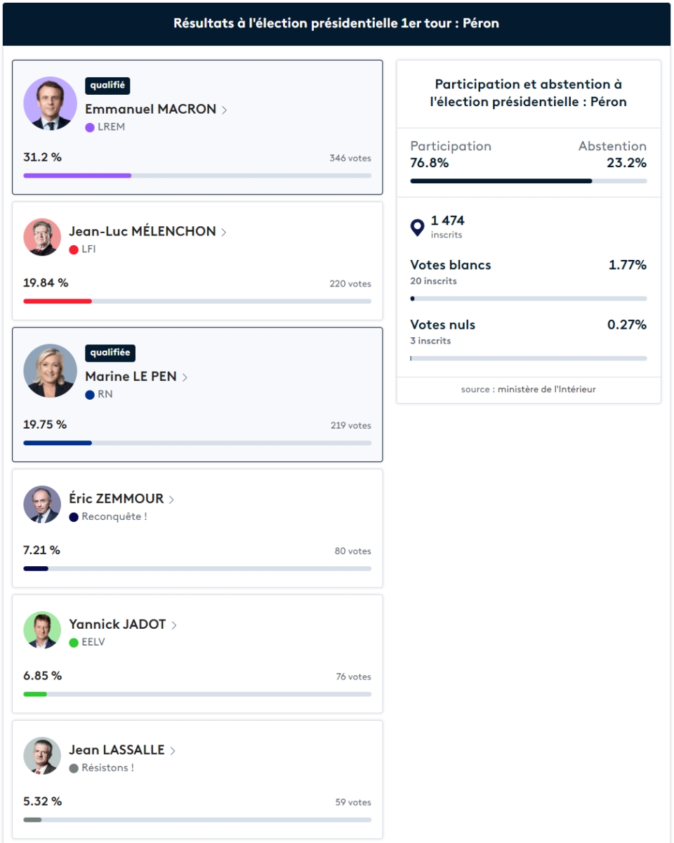 2022-04-25 15_21_44-Péron (01630) _ Résultats de l'élection présidentielle 2022 - en direct.png